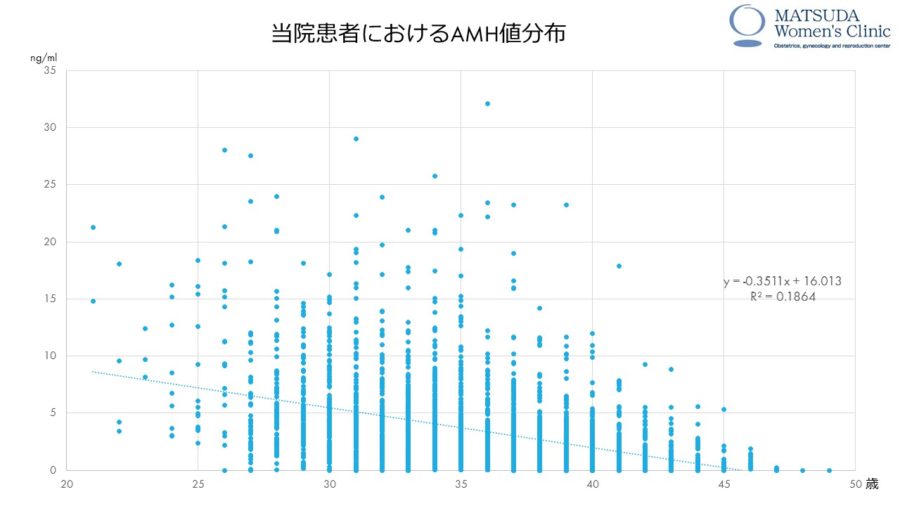 当院患者におけるAMH値分布