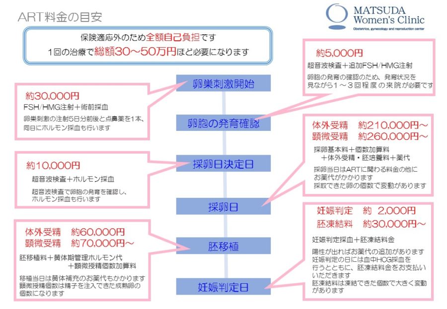 ART料金の目安