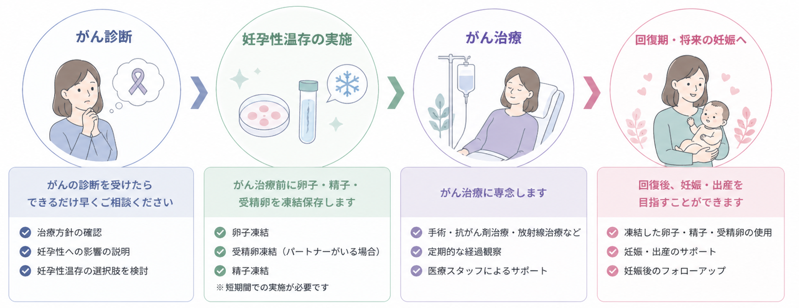 がん治療と妊孕性温存の流れ