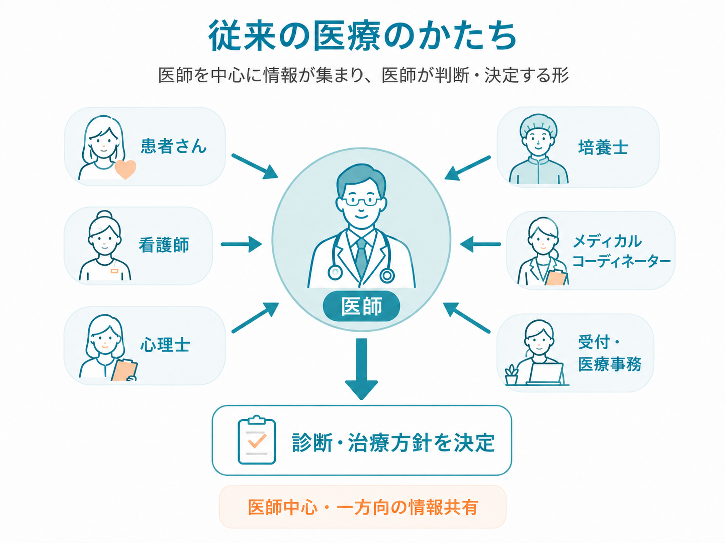 従来の医療のかたちの図