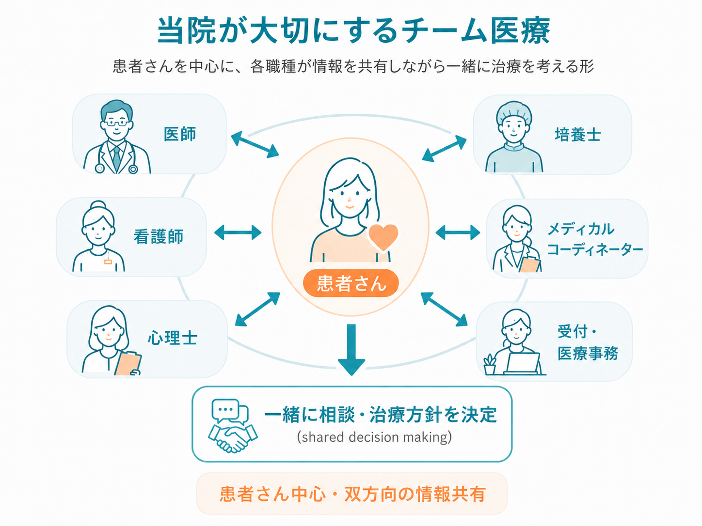 当院が大切にするチーム医療の図