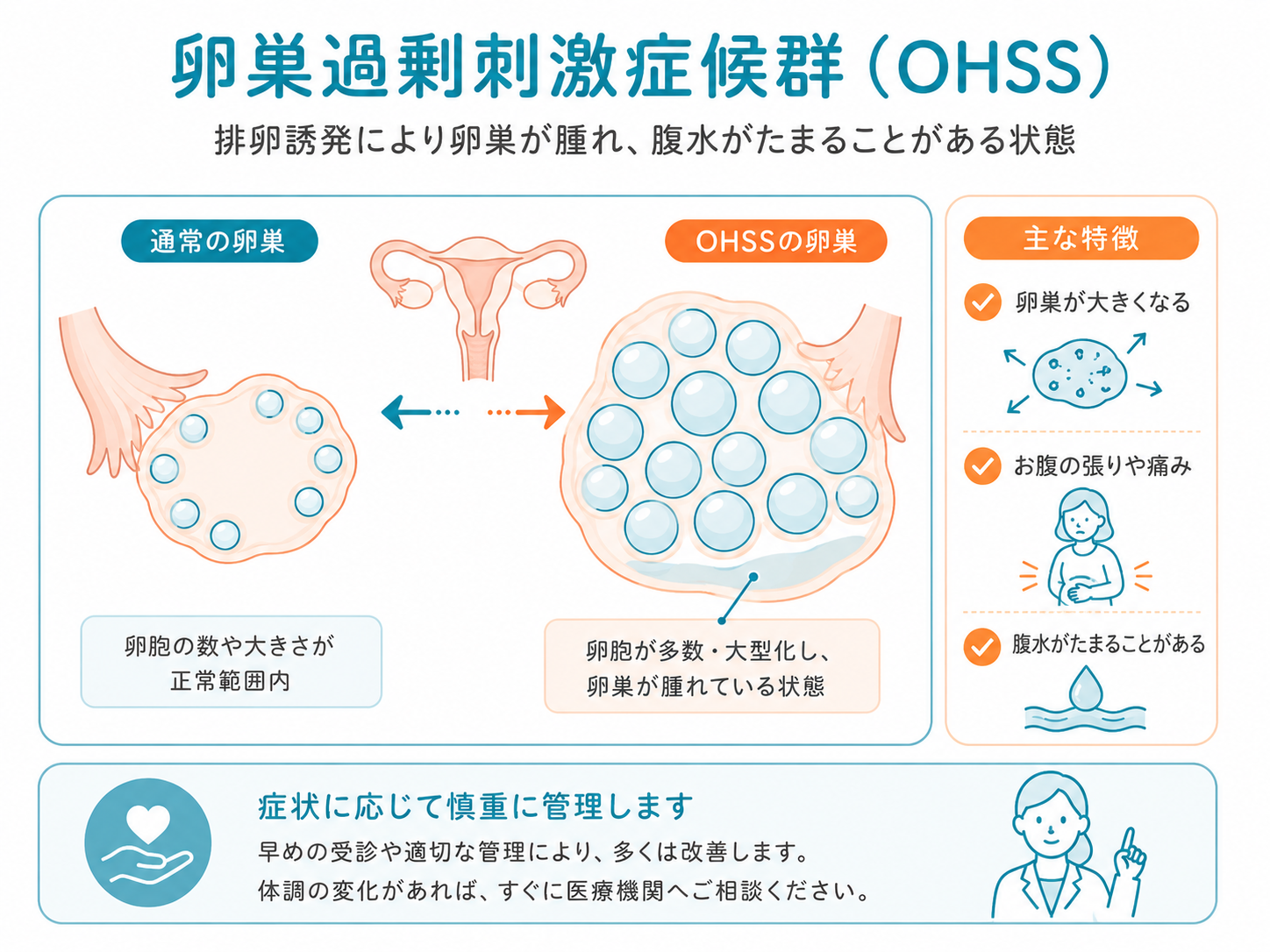 OHSSの説明図